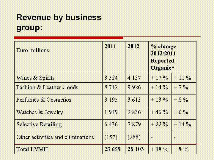 Revenue by business group: 2011 2012 % change 2012/2011 Reported Organic* Wines & Spirits