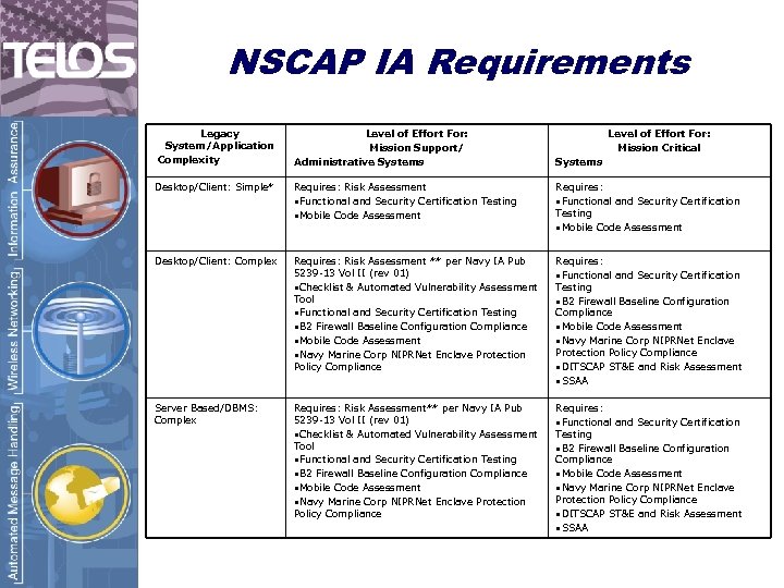 NSCAP IA Requirements Legacy System/Application Complexity Level of Effort For: Mission Support/ Administrative Systems