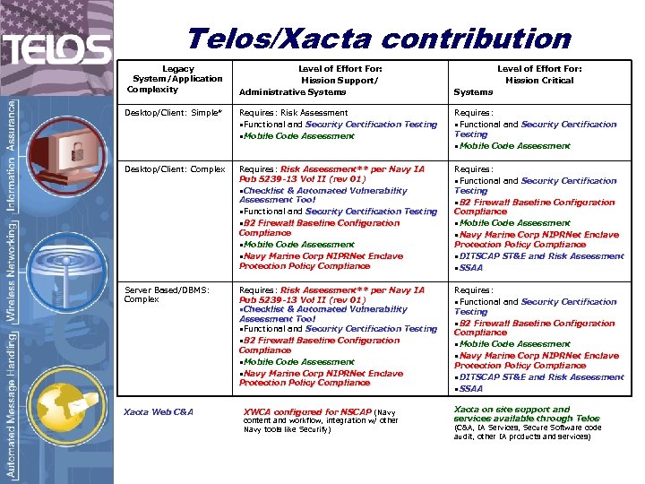 Telos/Xacta contribution Legacy System/Application Complexity Level of Effort For: Mission Support/ Administrative Systems Level