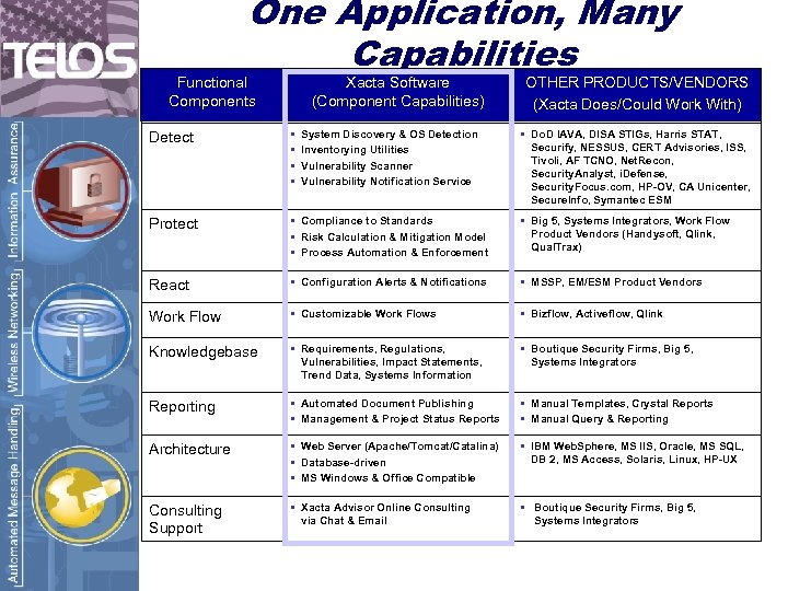 One Application, Many Capabilities Functional Components Xacta Software (Component Capabilities) OTHER PRODUCTS/VENDORS (Xacta Does/Could