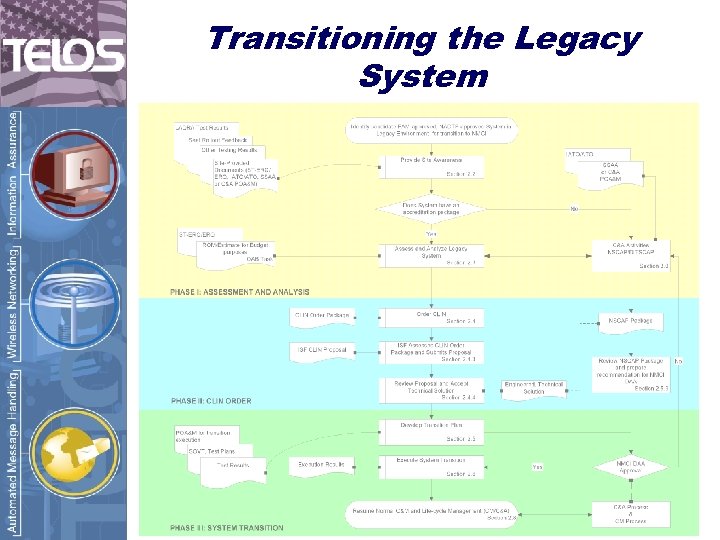 Transitioning the Legacy System 