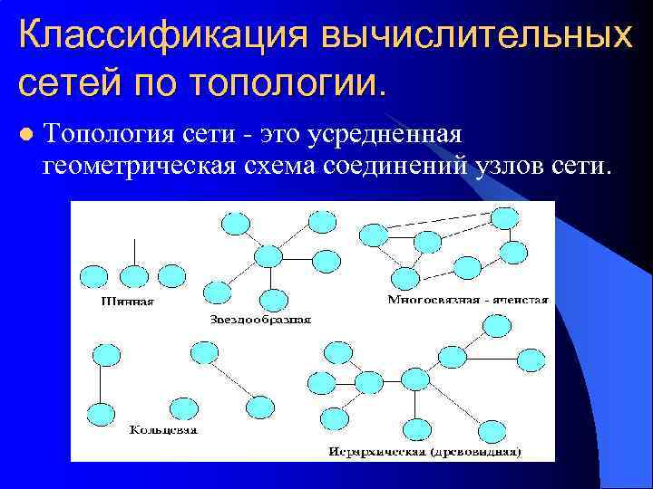 Классификация вычислительных сетей по топологии. l Топология сети - это усредненная геометрическая схема соединений