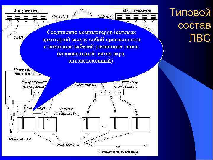 Соединение компьютеров (сетевых адаптеров) между собой производится с помощью кабелей различных типов (коаксиальный, витая