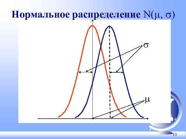 Нормальное распределение N( , ) 35 