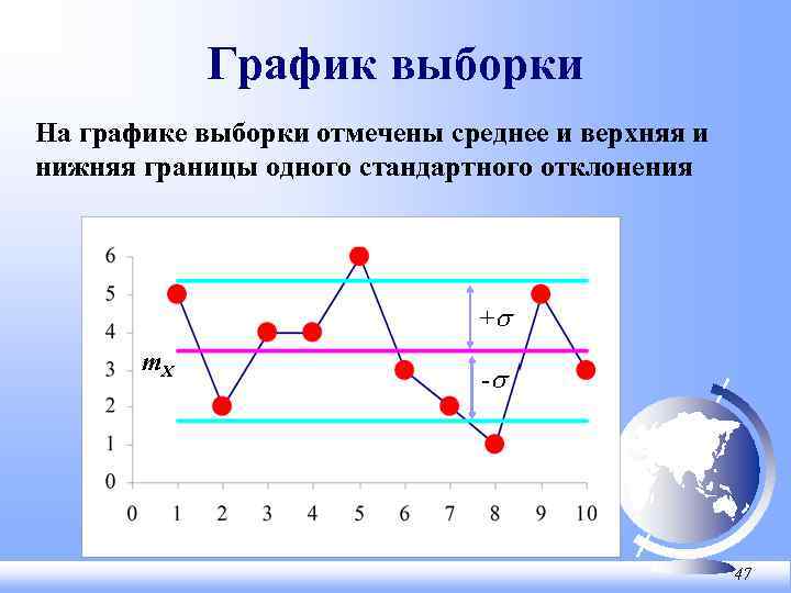 График выборки На графике выборки отмечены среднее и верхняя и нижняя границы одного стандартного