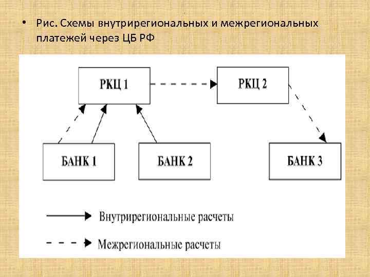 . • Рис. Схемы внутрирегиональных и межрегиональных платежей через ЦБ РФ 