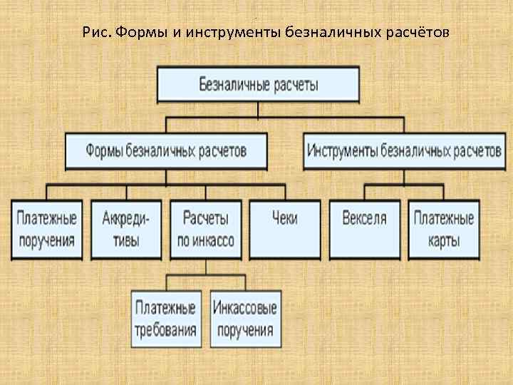 . Рис. Формы и инструменты безналичных расчётов 