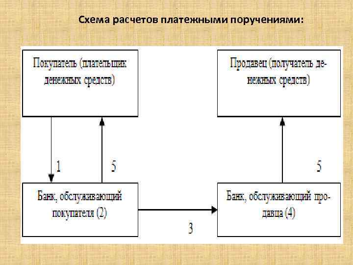 . Схема расчетов платежными поручениями: 