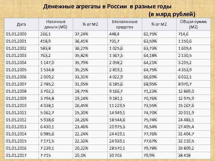 Денежные агрегаты в России в разные годы (в млрд рублей) Дата Наличные деньги (М