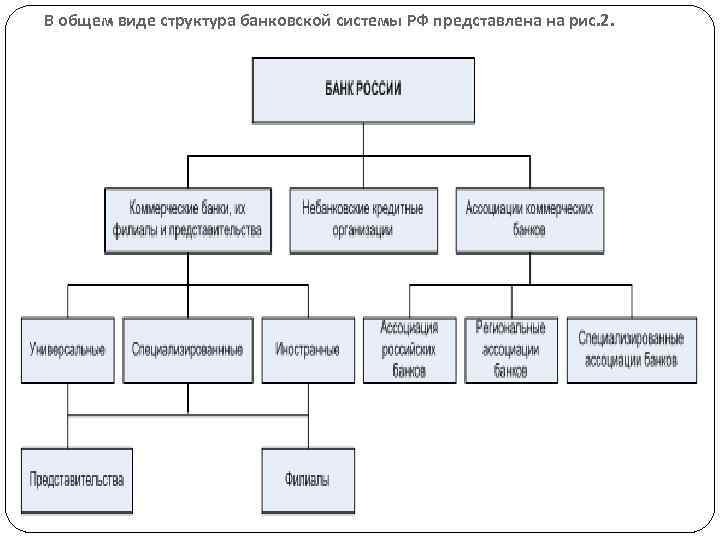 В общем виде структура банковской системы РФ представлена на рис. 2. 