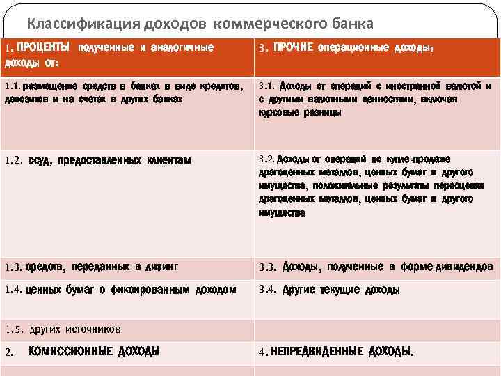Классификация доходов коммерческого банка 1. ПРОЦЕНТЫ полученные и аналогичные доходы от: 3. ПРОЧИЕ операционные