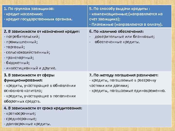 . 1. По группам заемщиков: - кредит населению; - кредит государственным органам. 5. По