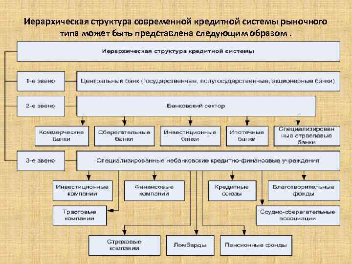 Иерархическая структура современной кредитной системы рыночного типа может быть представлена следующим образом. 