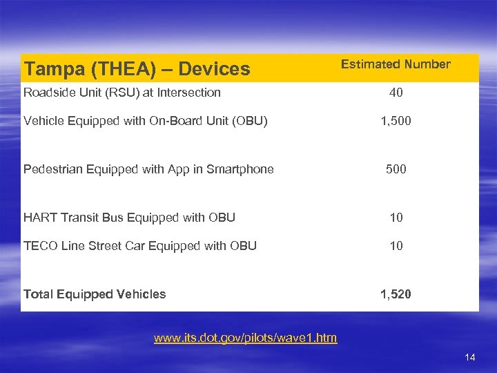Tampa (THEA) – Devices Roadside Unit (RSU) at Intersection Estimated Number 40 Vehicle Equipped