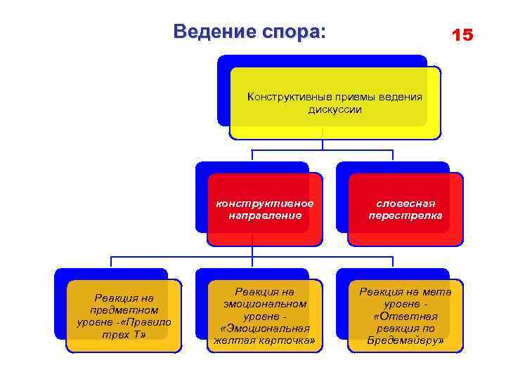 Приемы ведения. Конструктивные цели ведения дискуссии спора. Уровни ведения дискуссии.