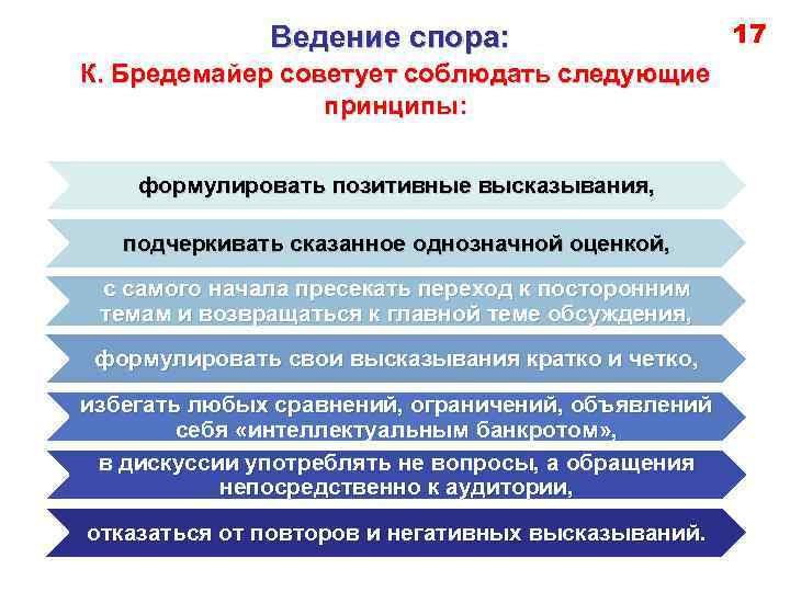 Ведение спора: К. Бредемайер советует соблюдать следующие принципы: формулировать позитивные высказывания, подчеркивать сказанное однозначной