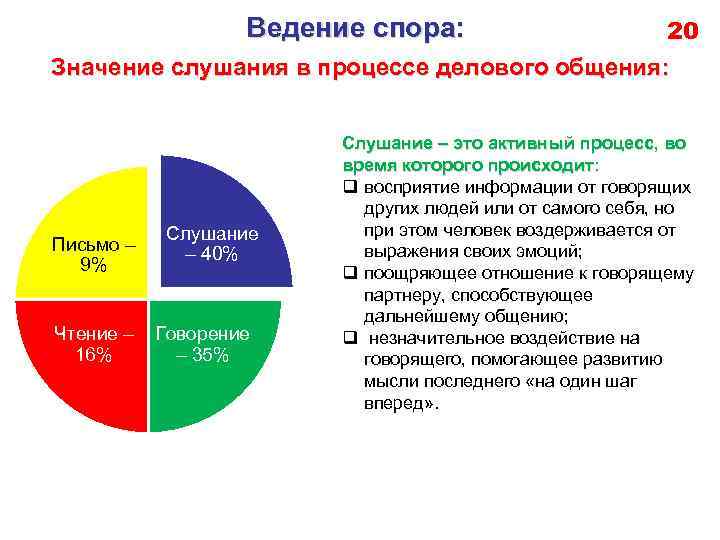 Ведение спора: 20 Значение слушания в процессе делового общения: Письмо – 9% Чтение –