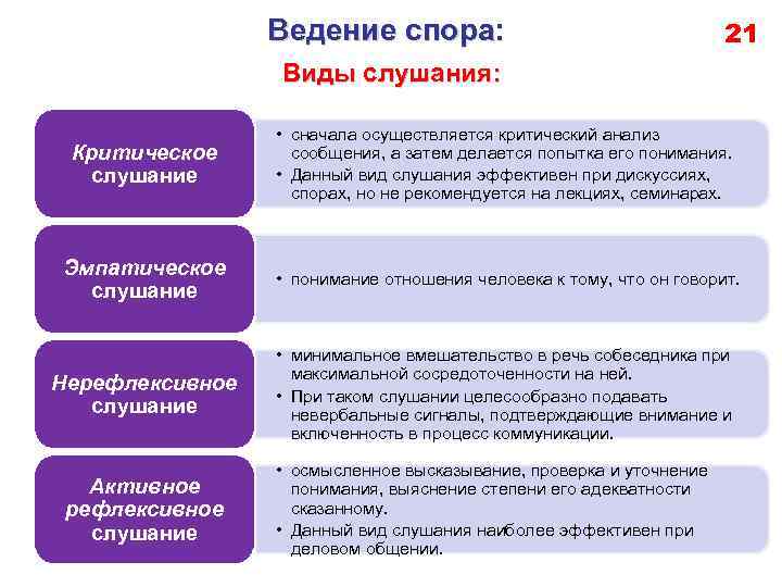 Ведение спора: 21 Виды слушания: Критическое слушание • сначала осуществляется критический анализ сообщения, а