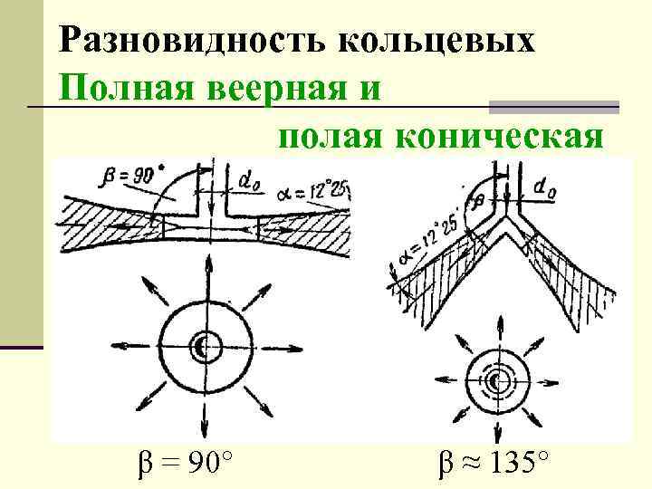 Разновидность кольцевых Полная веерная и полая коническая β = 90° β ≈ 135° 