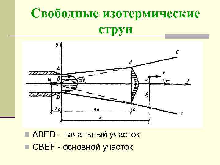 Свободные изотермические струи n ABED - начальный участок n CBEF - основной участок 