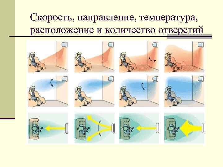 Скорость, направление, температура, расположение и количество отверстий 