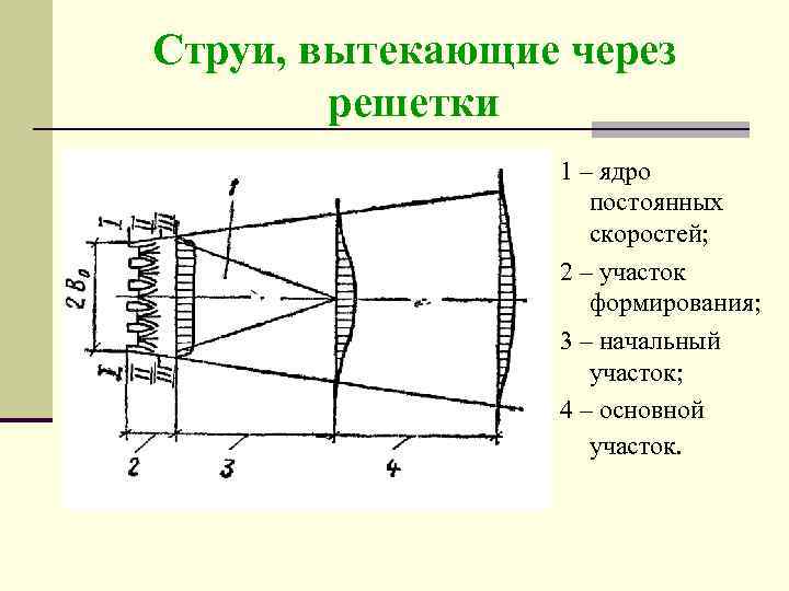 Струи, вытекающие через решетки 1 – ядро постоянных скоростей; 2 – участок формирования; 3