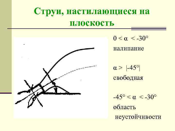 Струи, настилающиеся на плоскость 0 < α < -30° налипание α > |-45°| свободная