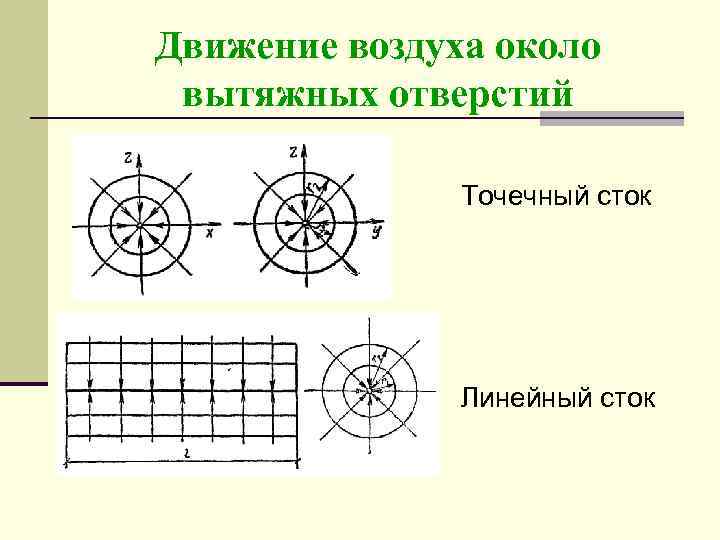Движение воздуха около вытяжных отверстий Точечный сток Линейный сток 