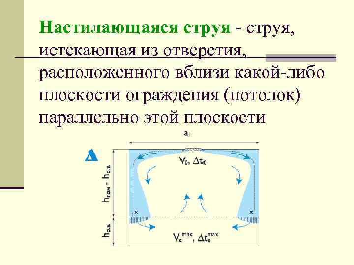 Настилающаяся струя - струя, истекающая из отверстия, расположенного вблизи какой-либо плоскости ограждения (потолок) параллельно