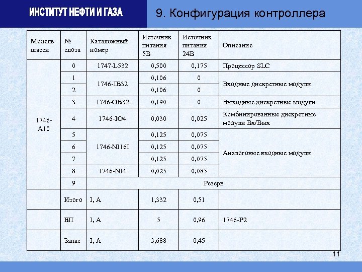 9. Конфигурация контроллера Модель шасси № слота 0 1 2 Каталожный номер 1747 -L