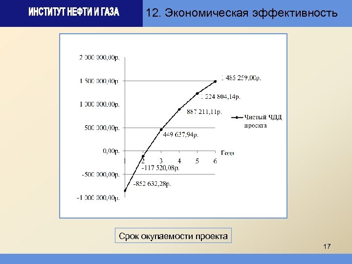 12. Экономическая эффективность Срок окупаемости проекта 17 