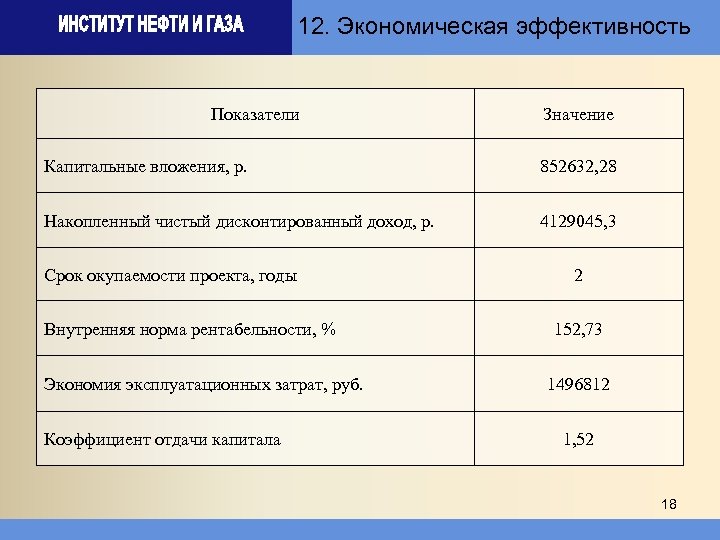 12. Экономическая эффективность Показатели Значение Капитальные вложения, р. 852632, 28 Накопленный чистый дисконтированный доход,