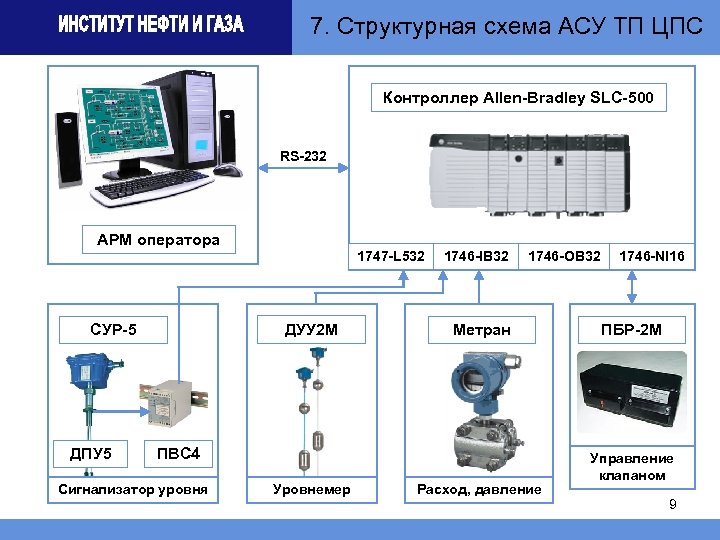 7. Структурная схема АСУ ТП ЦПС Контроллер Allen-Bradley SLC-500 RS-232 АРМ оператора 1747 -L