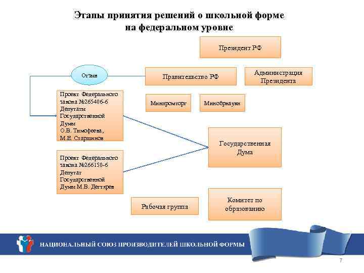 Этапы принятия решений о школьной форме на федеральном уровне Президент РФ Отзыв Проект Федерального