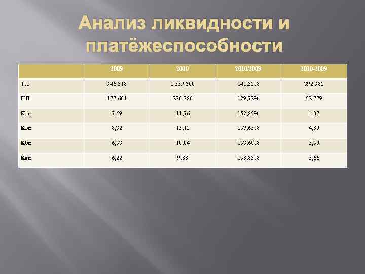 Анализ ликвидности и платёжеспособности 2009 2010/2009 2010 -2009 ТЛ 946 518 1 339 500