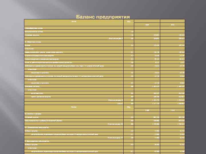 Баланс предприятия Актив Код 2009 2010 I. Внеоборотные активы Нематериальные активы 110 Основные средства