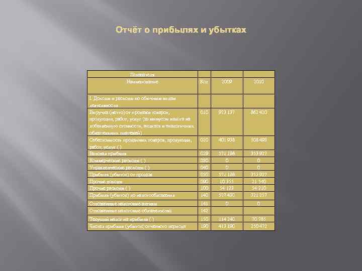 Отчёт о прибылях и убытках Показатель Наименование Код 2009 2010 I. Доходы и расходы