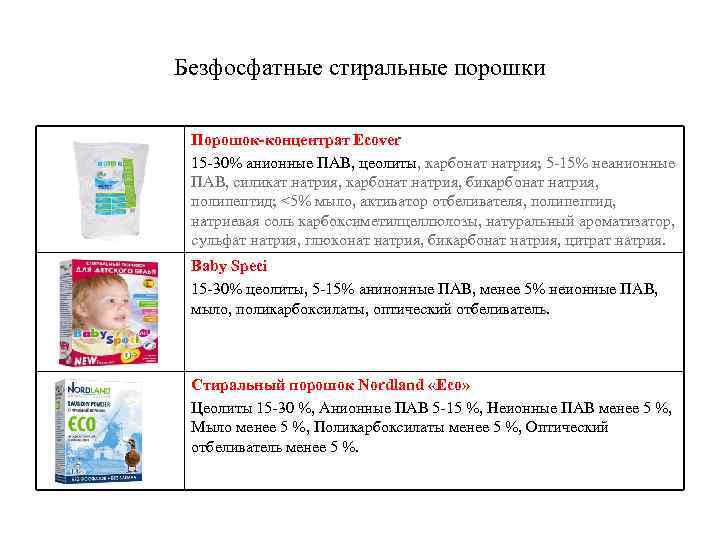 Безфосфатные стиральные порошки Порошок-концентрат Ecover 15 -30% анионные ПАВ, цеолиты, карбонат натрия; 5 -15%