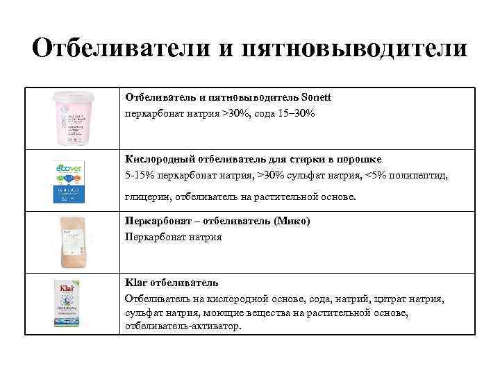 Отбеливатели и пятновыводители Отбеливатель и пятновыводитель Sonett перкарбонат натрия >30%, сода 15– 30% Кислородный