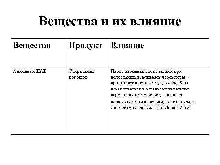 Вещества и их влияние Вещество Продукт Влияние Анионные ПАВ Стиральный порошок Плохо вымываются из