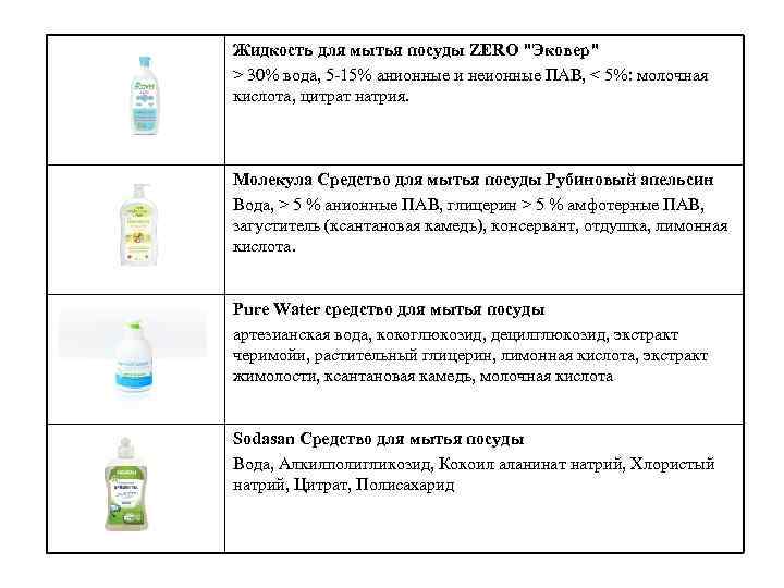 Жидкость для мытья посуды ZERO "Эковер" > 30% вода, 5 -15% анионные и неионные