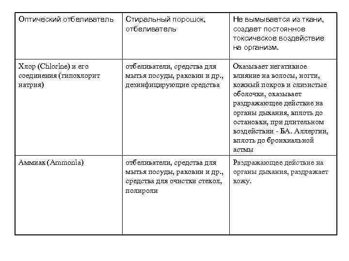Оптический отбеливатель Стиральный порошок, отбеливатель Не вымывается из ткани, создает постоянное токсическое воздействие на