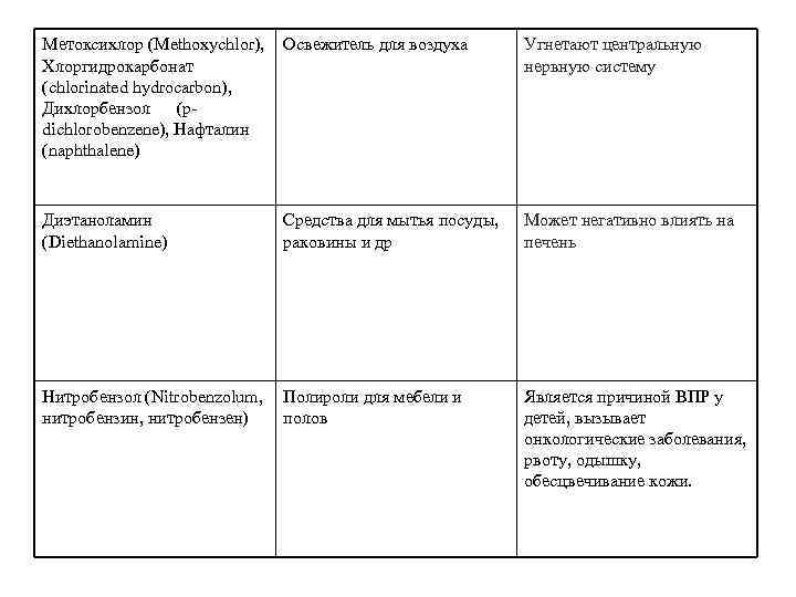 Метоксихлор (Methoxychlor), Освежитель для воздуха Хлоргидрокарбонат (chlorinated hydrocarbon), Дихлорбензол (pdichlorobenzene), Нафталин (naphthalene) Угнетают центральную