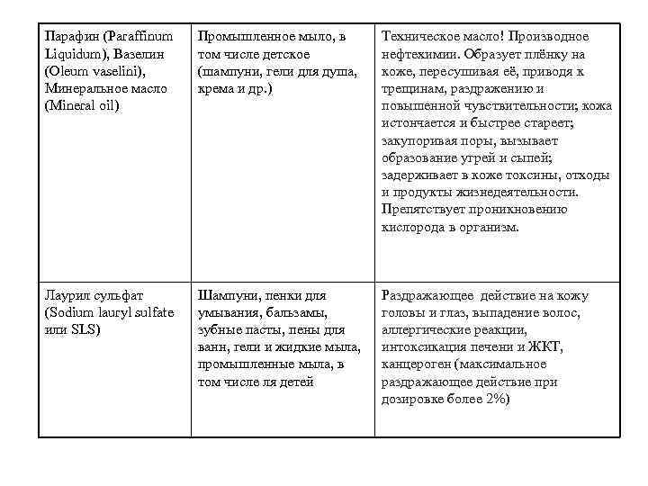 Парафин (Paraffinum Liquidum), Вазелин (Oleum vaselini), Минеральное масло (Mineral оil) Промышленное мыло, в том