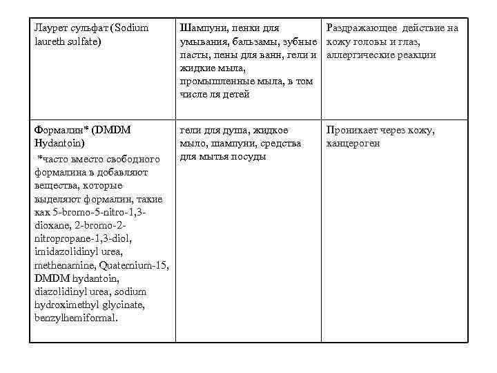Лаурет сульфат (Sodium laurеth sulfate) Шампуни, пенки для Раздражающее действие на умывания, бальзамы, зубные