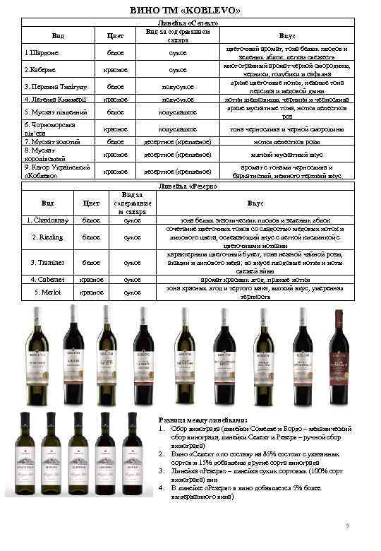 ВИНО ТМ «KOBLEVO» Вид Линейка «Селект» Вид за содержанием сахара Цвет Вкус цветочный аромат,