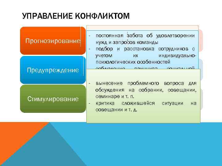 УПРАВЛЕНИЕ КОНФЛИКТОМ Прогнозирование Предупреждение Стимулирование Изучение объективных иудовлетворении субъективных - выявление факта и причин