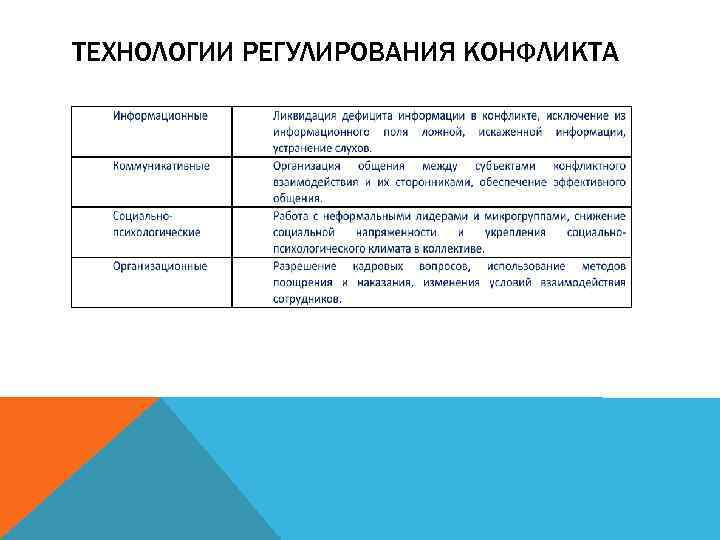 ТЕХНОЛОГИИ РЕГУЛИРОВАНИЯ КОНФЛИКТА 