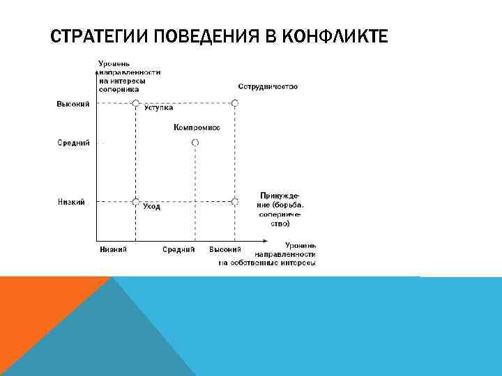 СТРАТЕГИИ ПОВЕДЕНИЯ В КОНФЛИКТЕ 