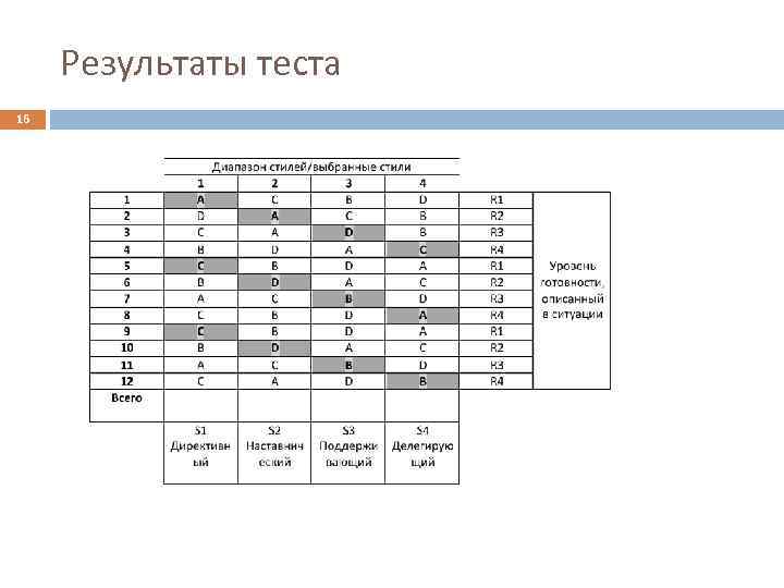 Результаты теста 16 